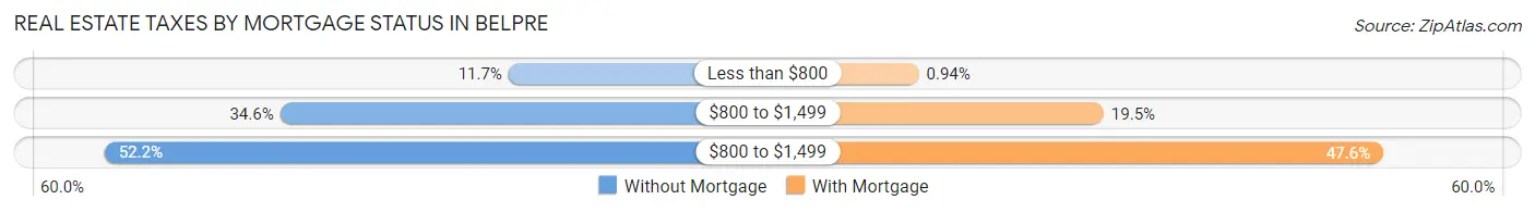 Real Estate Taxes by Mortgage Status in Belpre
