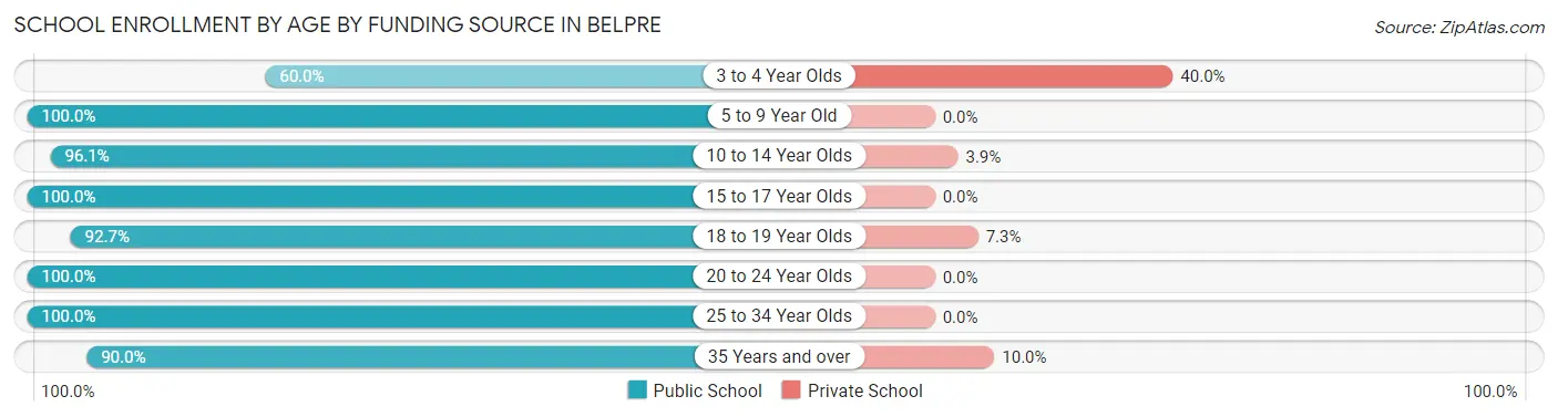 School Enrollment by Age by Funding Source in Belpre