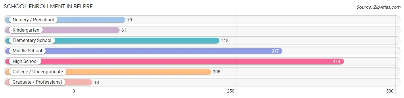 School Enrollment in Belpre