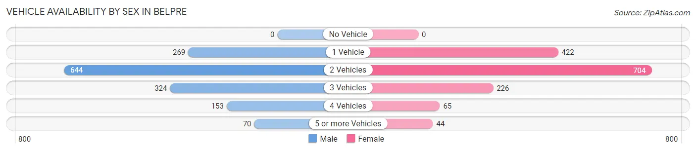 Vehicle Availability by Sex in Belpre
