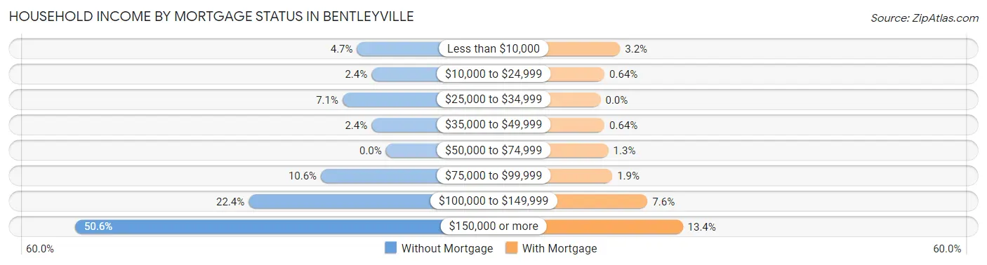 Household Income by Mortgage Status in Bentleyville
