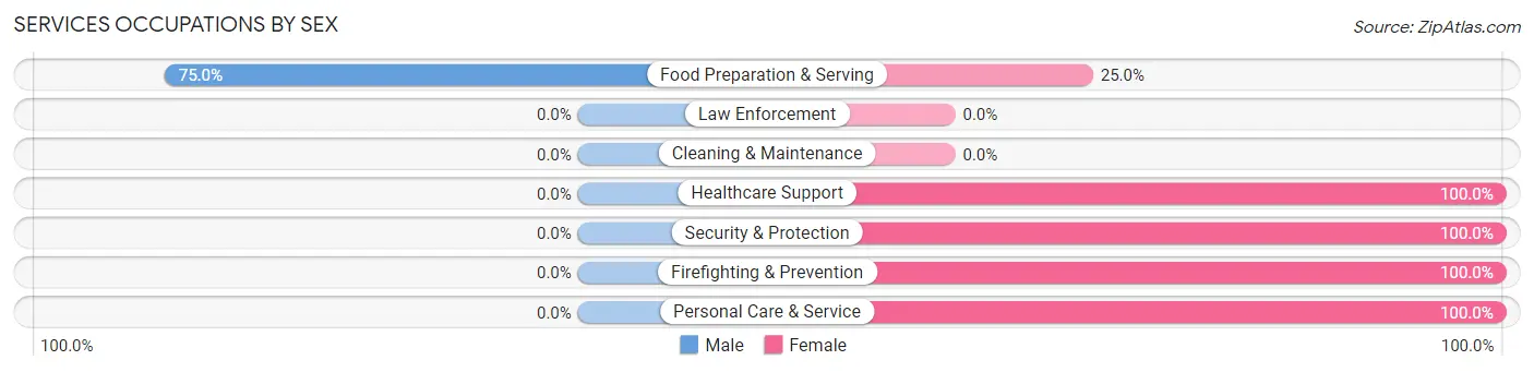 Services Occupations by Sex in Bentleyville