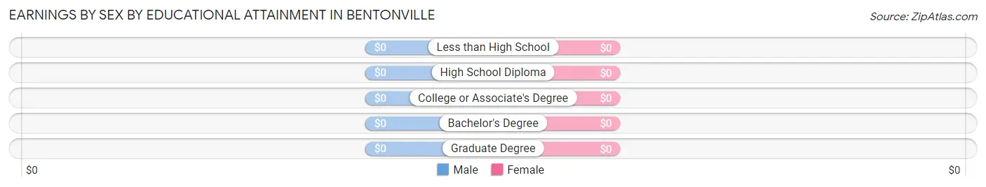 Earnings by Sex by Educational Attainment in Bentonville