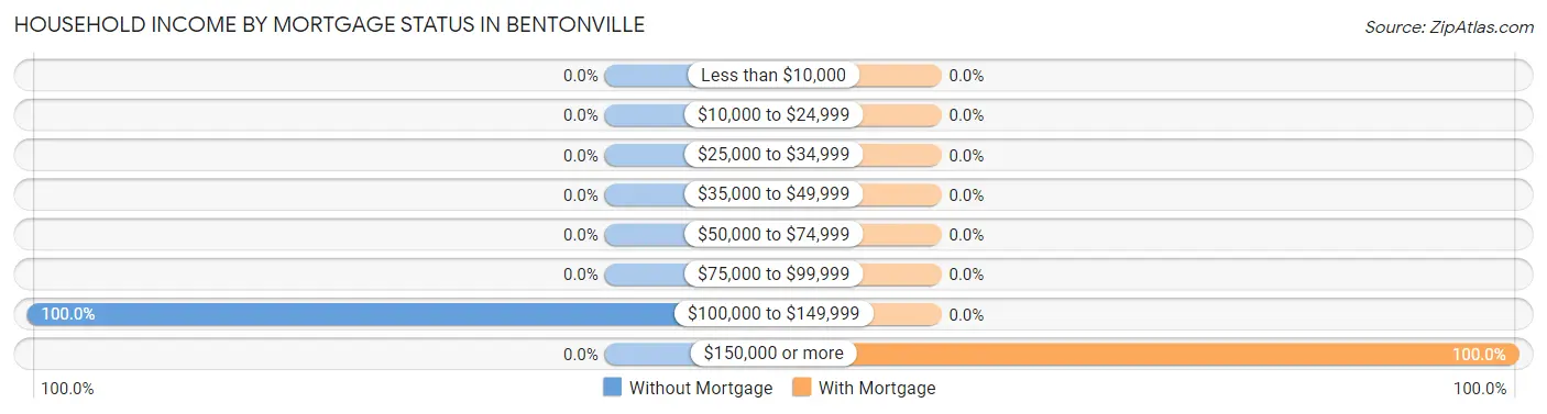 Household Income by Mortgage Status in Bentonville