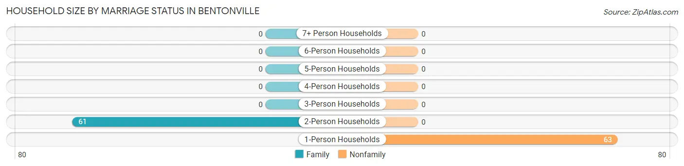 Household Size by Marriage Status in Bentonville