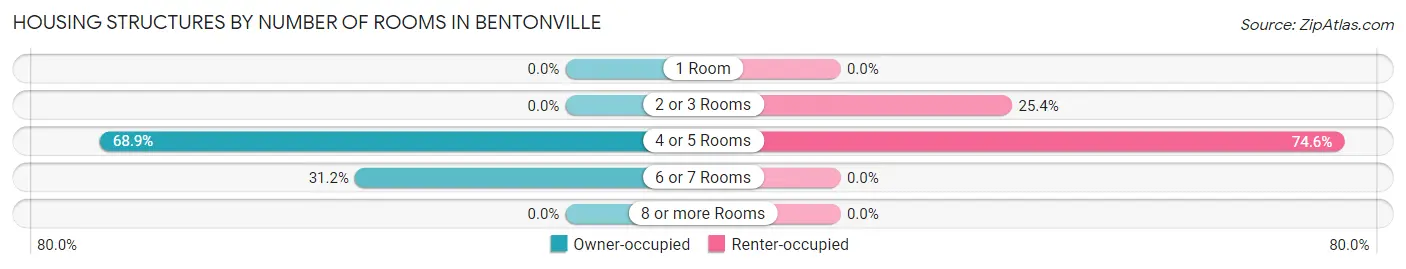 Housing Structures by Number of Rooms in Bentonville