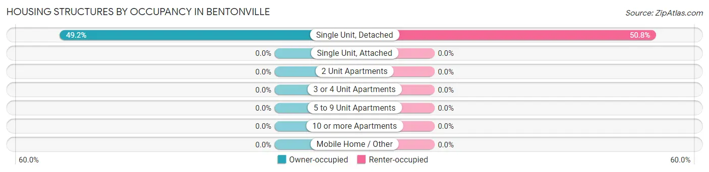 Housing Structures by Occupancy in Bentonville
