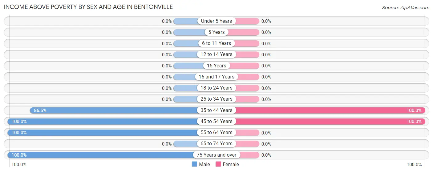 Income Above Poverty by Sex and Age in Bentonville
