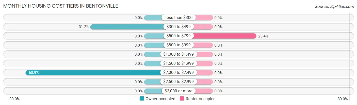 Monthly Housing Cost Tiers in Bentonville