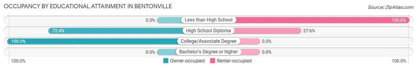 Occupancy by Educational Attainment in Bentonville