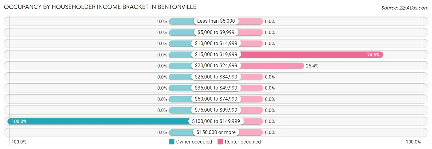 Occupancy by Householder Income Bracket in Bentonville