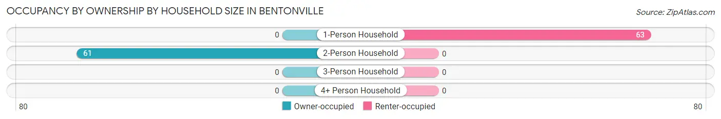 Occupancy by Ownership by Household Size in Bentonville