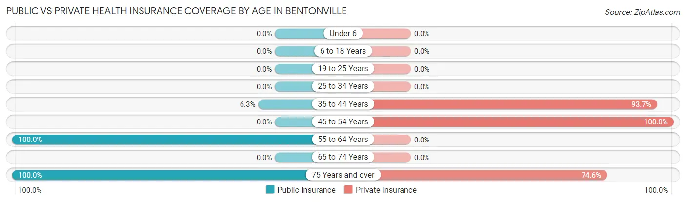 Public vs Private Health Insurance Coverage by Age in Bentonville
