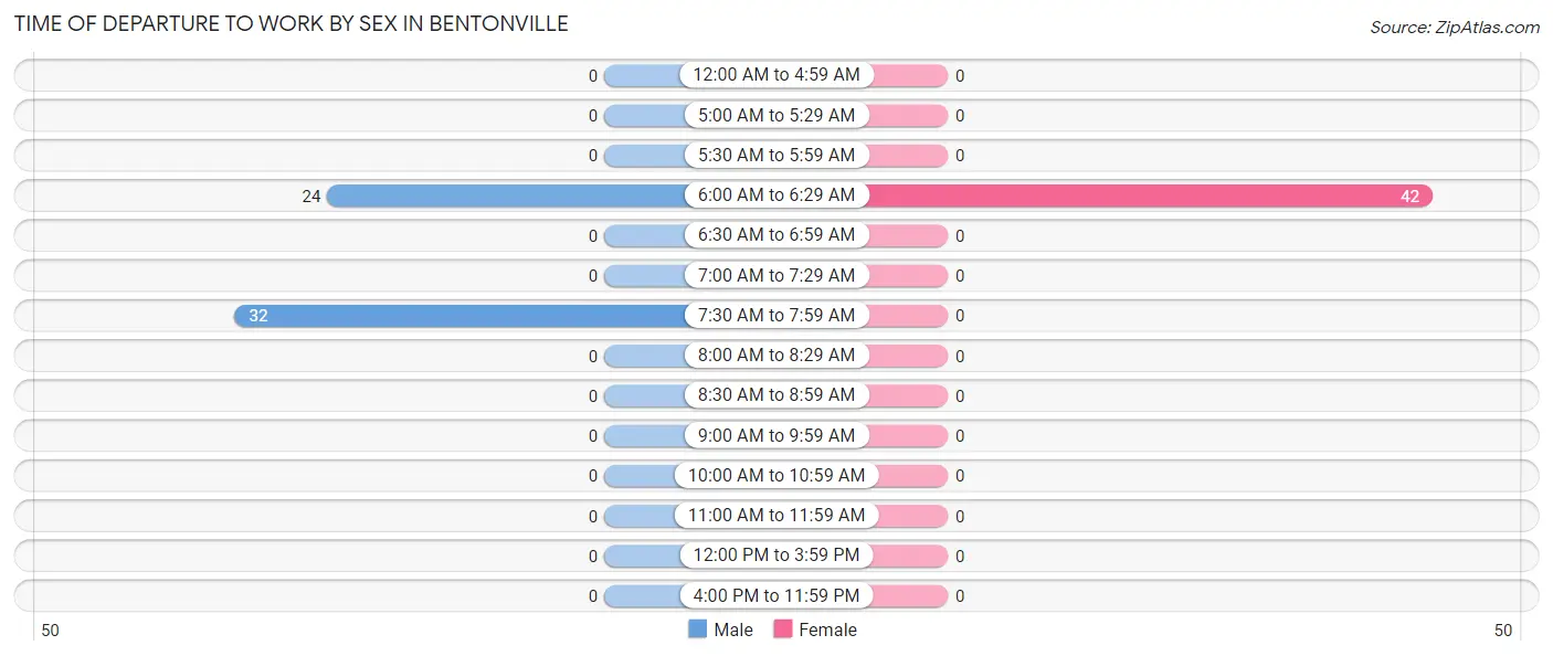 Time of Departure to Work by Sex in Bentonville