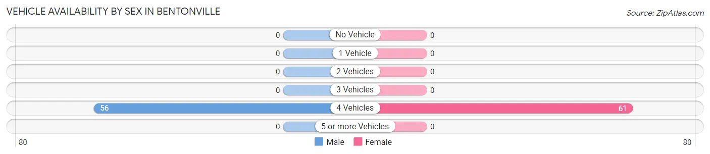 Vehicle Availability by Sex in Bentonville