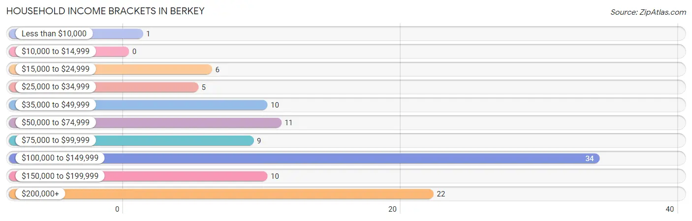 Household Income Brackets in Berkey