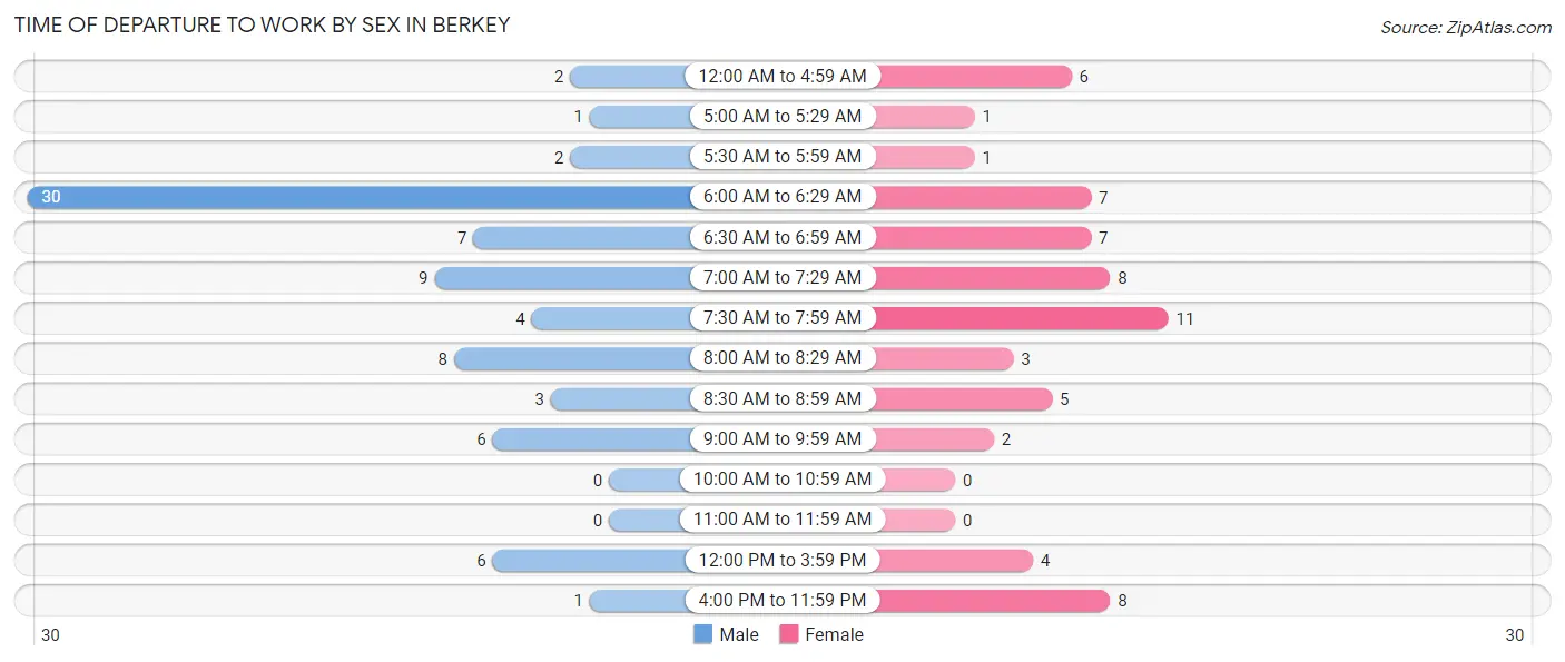 Time of Departure to Work by Sex in Berkey