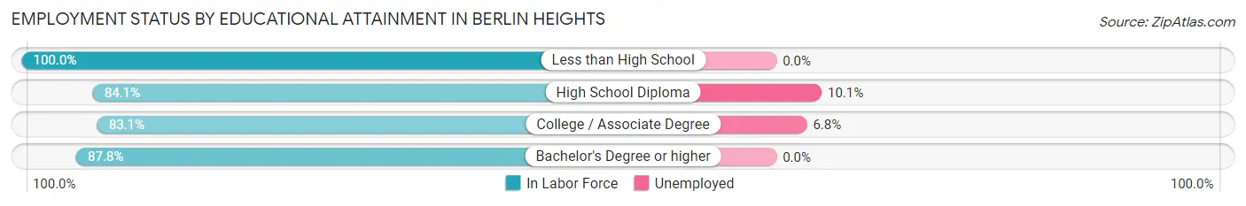 Employment Status by Educational Attainment in Berlin Heights