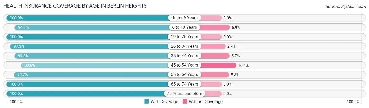 Health Insurance Coverage by Age in Berlin Heights