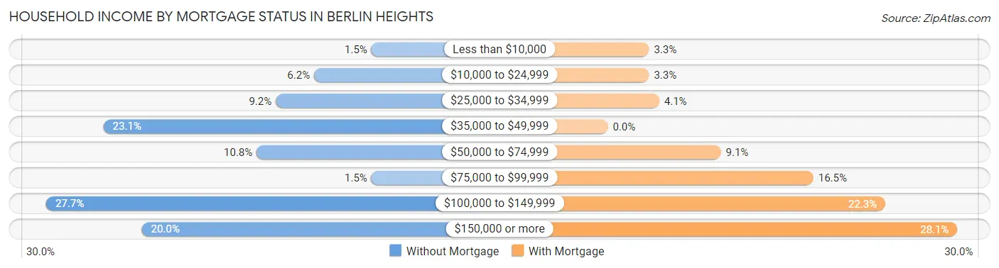 Household Income by Mortgage Status in Berlin Heights