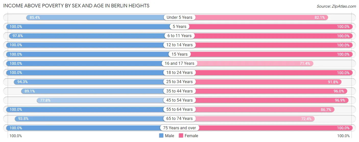 Income Above Poverty by Sex and Age in Berlin Heights