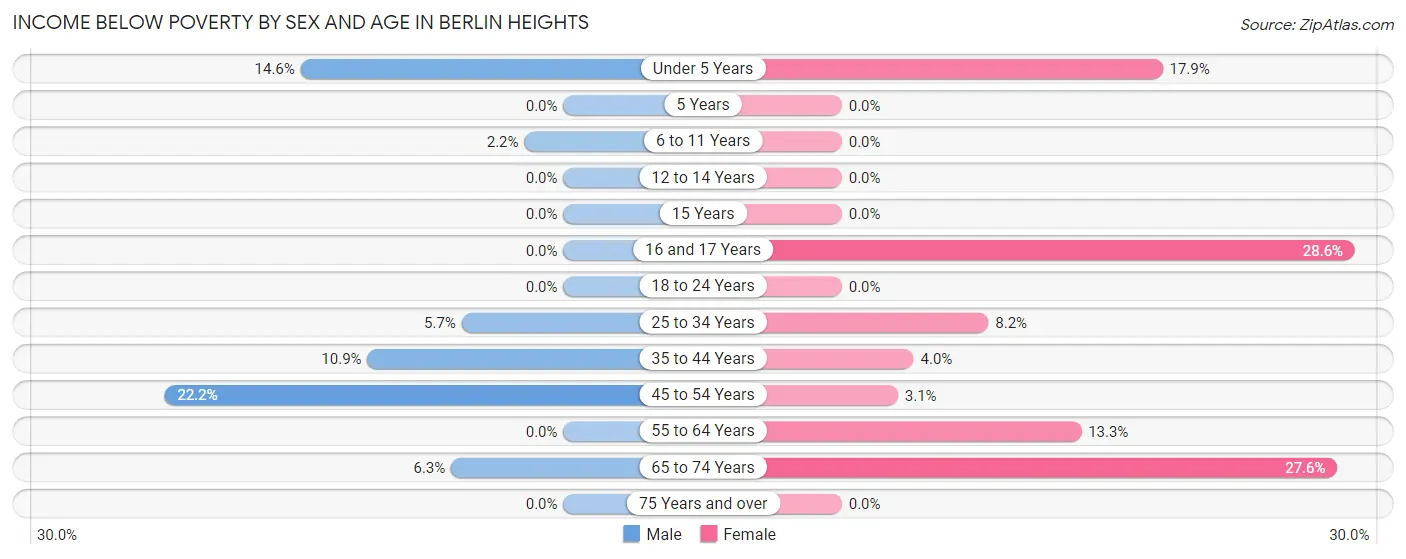 Income Below Poverty by Sex and Age in Berlin Heights