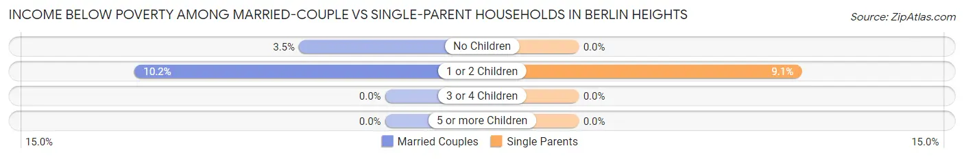 Income Below Poverty Among Married-Couple vs Single-Parent Households in Berlin Heights