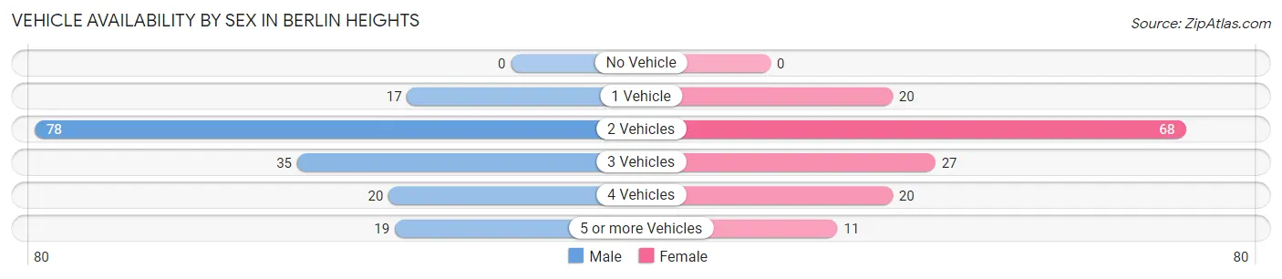 Vehicle Availability by Sex in Berlin Heights