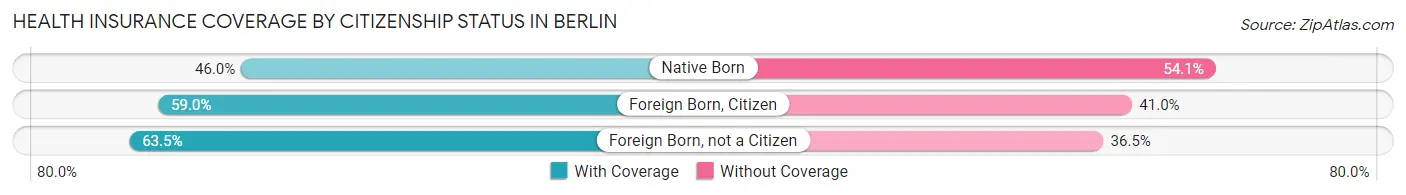 Health Insurance Coverage by Citizenship Status in Berlin