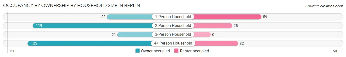 Occupancy by Ownership by Household Size in Berlin