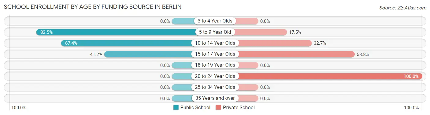 School Enrollment by Age by Funding Source in Berlin