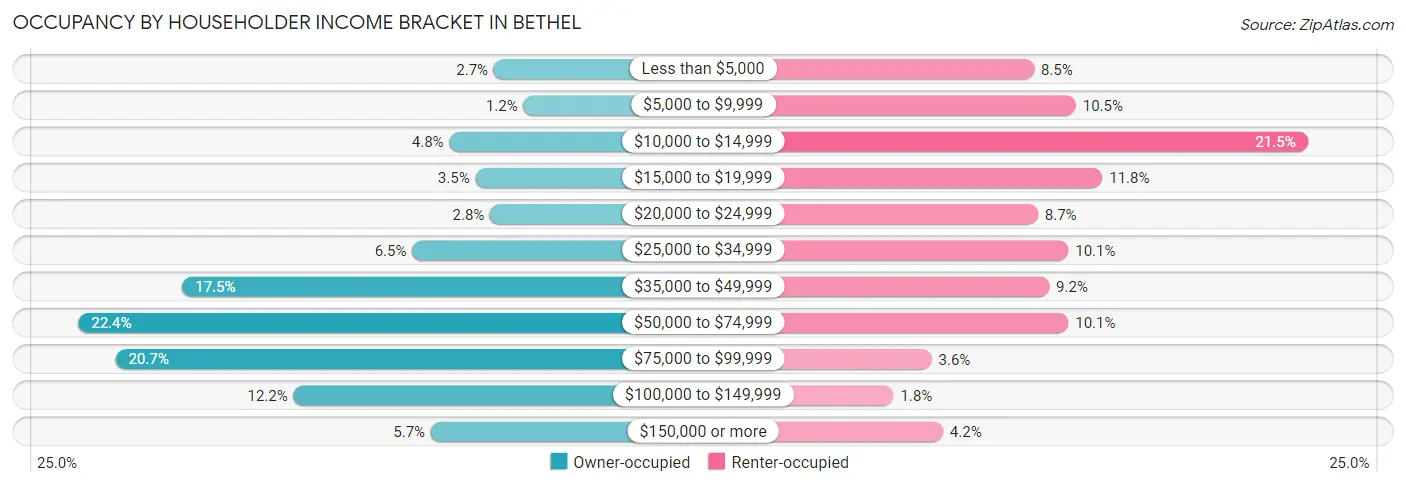 Occupancy by Householder Income Bracket in Bethel
