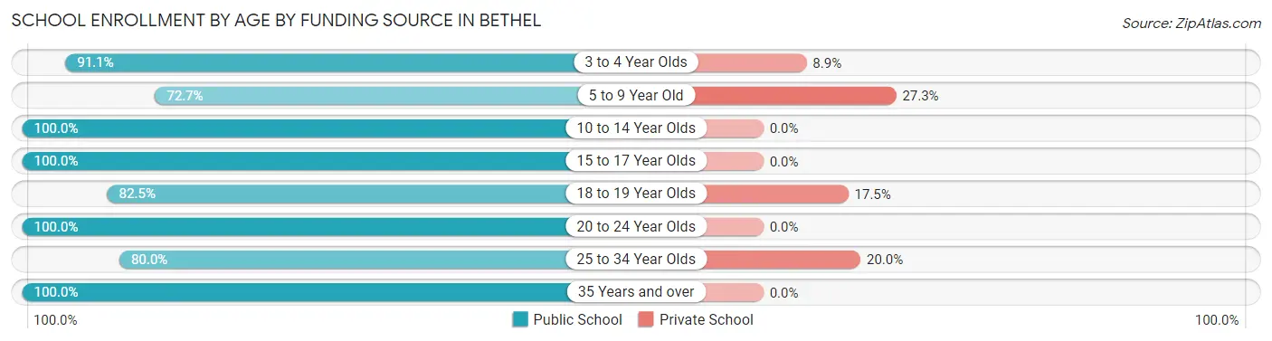 School Enrollment by Age by Funding Source in Bethel