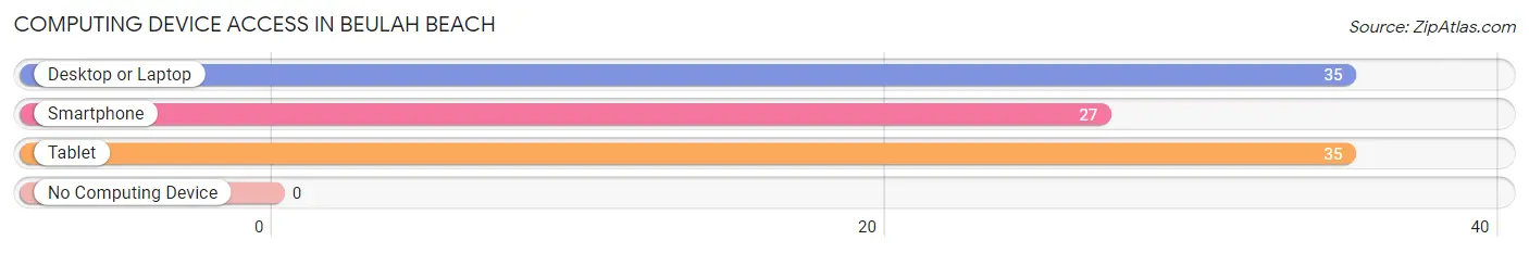 Computing Device Access in Beulah Beach