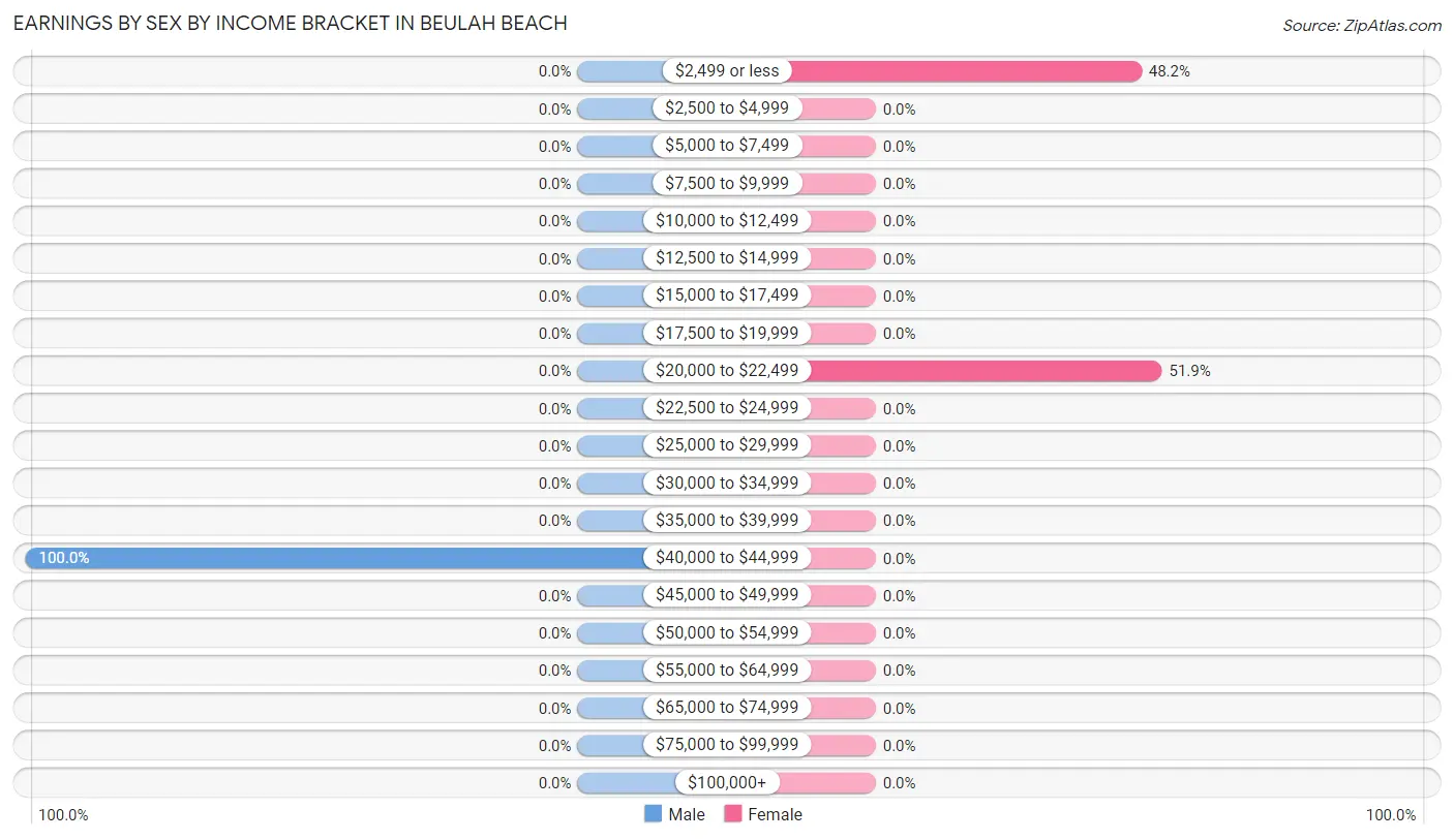 Earnings by Sex by Income Bracket in Beulah Beach