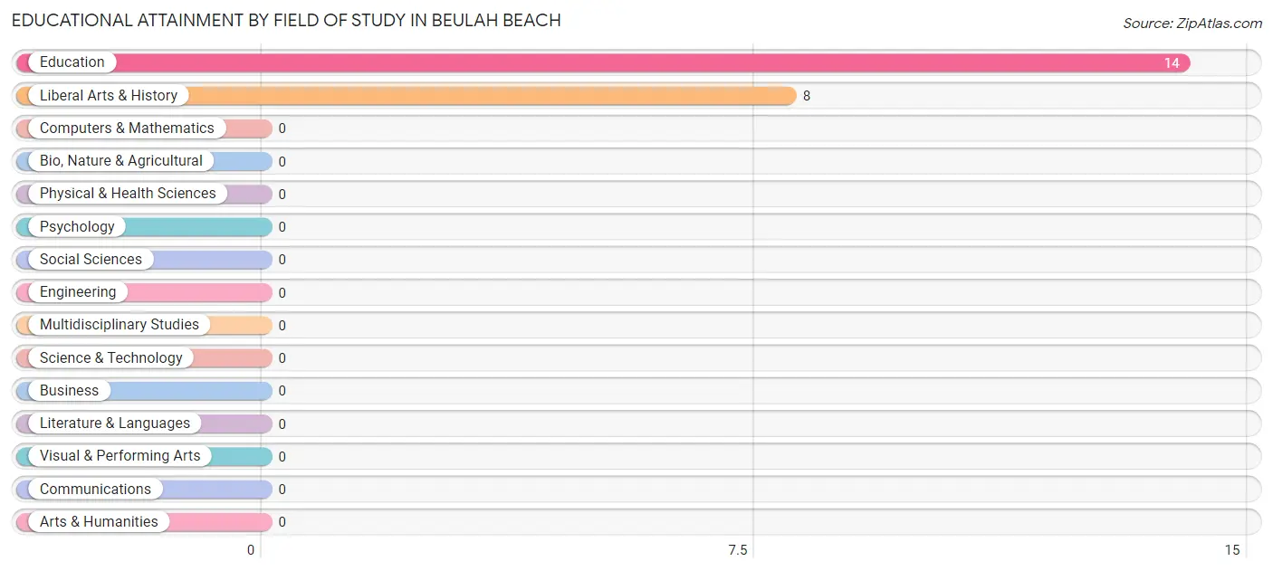 Educational Attainment by Field of Study in Beulah Beach