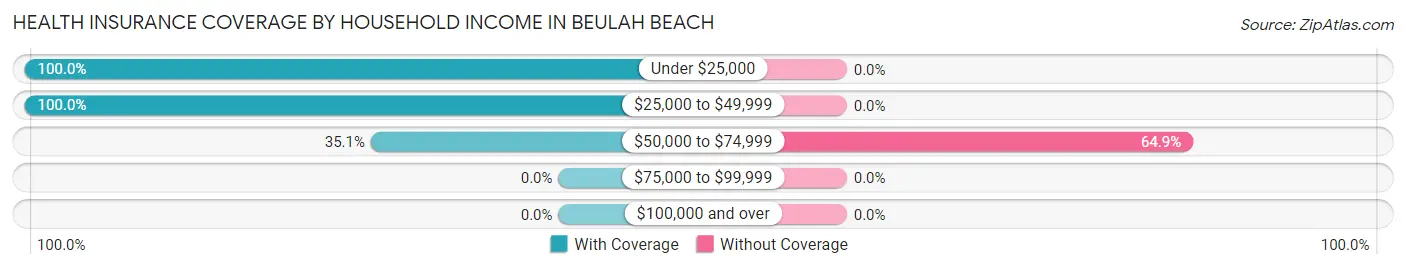 Health Insurance Coverage by Household Income in Beulah Beach