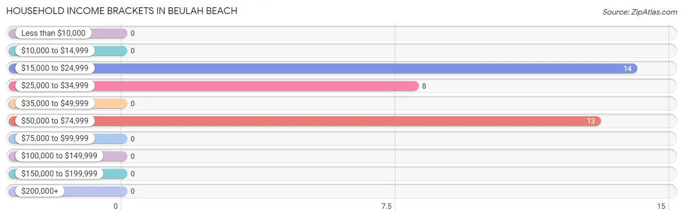 Household Income Brackets in Beulah Beach