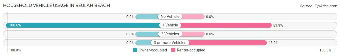 Household Vehicle Usage in Beulah Beach