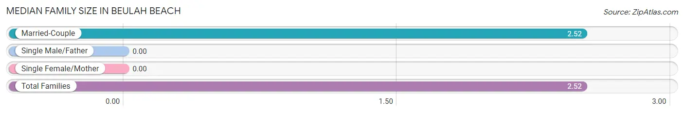 Median Family Size in Beulah Beach