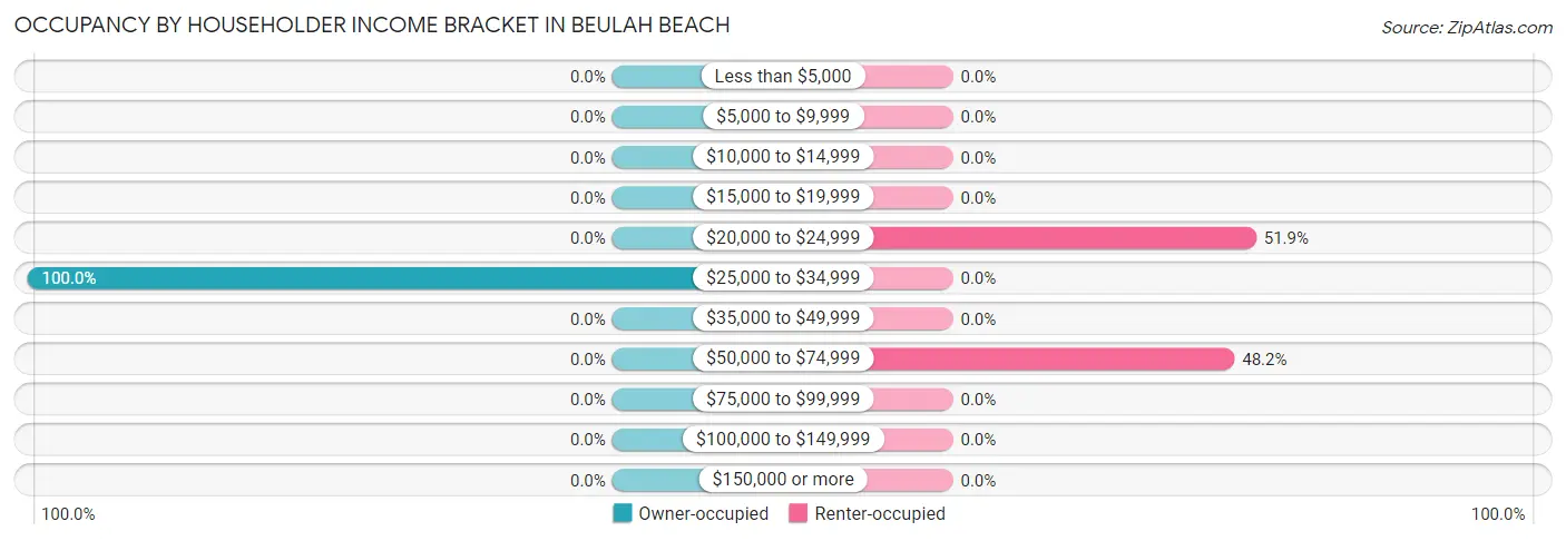 Occupancy by Householder Income Bracket in Beulah Beach