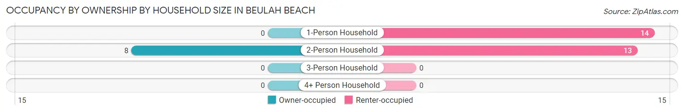 Occupancy by Ownership by Household Size in Beulah Beach