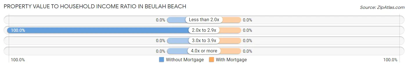 Property Value to Household Income Ratio in Beulah Beach