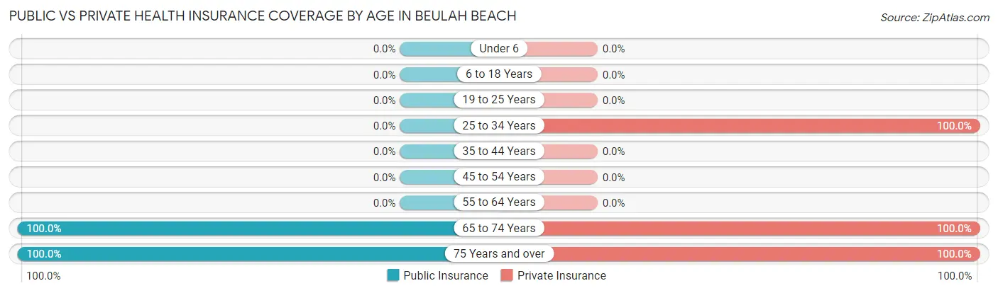 Public vs Private Health Insurance Coverage by Age in Beulah Beach