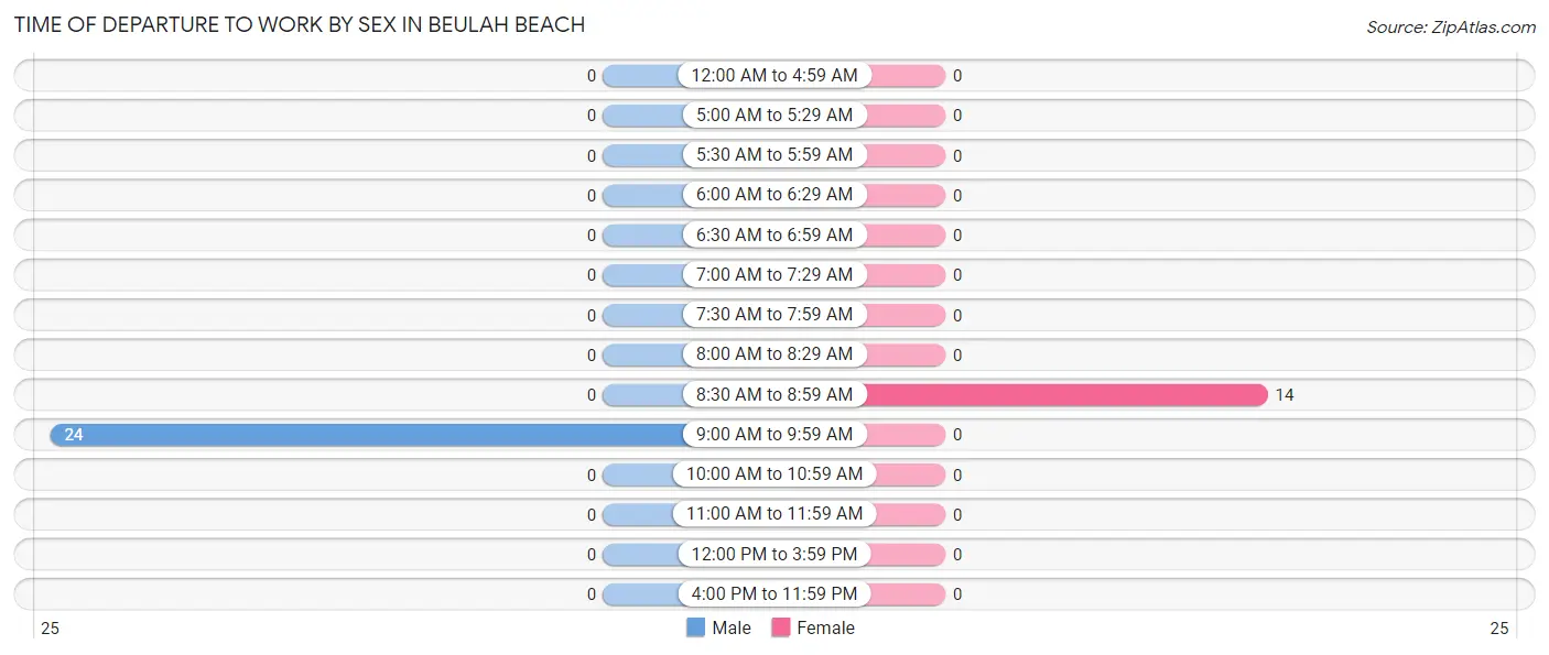 Time of Departure to Work by Sex in Beulah Beach