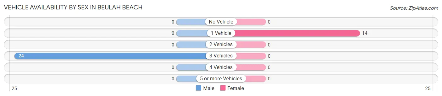 Vehicle Availability by Sex in Beulah Beach