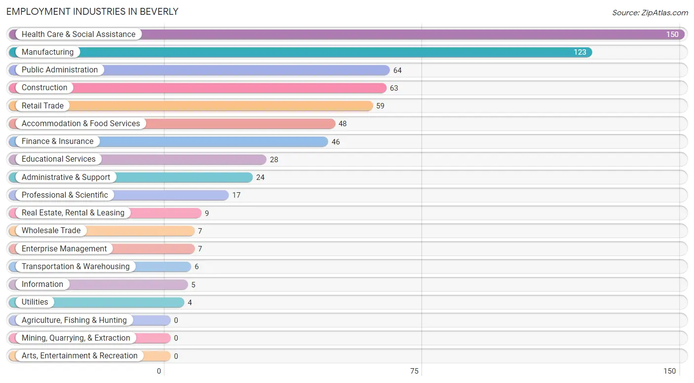 Employment Industries in Beverly
