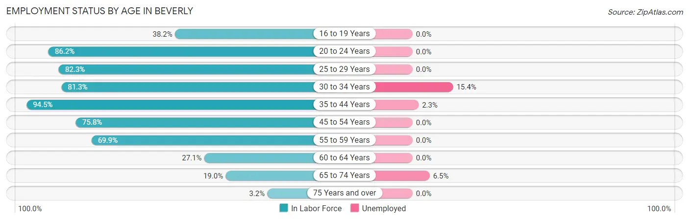Employment Status by Age in Beverly