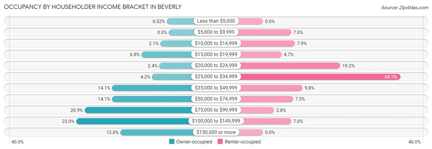 Occupancy by Householder Income Bracket in Beverly