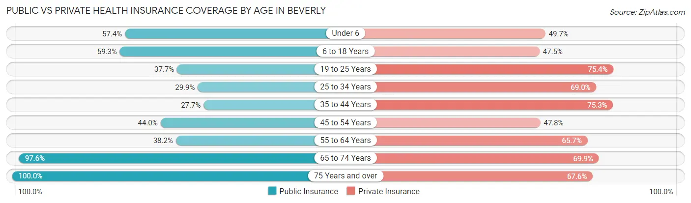 Public vs Private Health Insurance Coverage by Age in Beverly